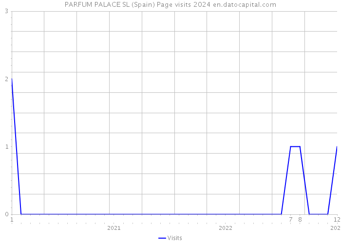 PARFUM PALACE SL (Spain) Page visits 2024 