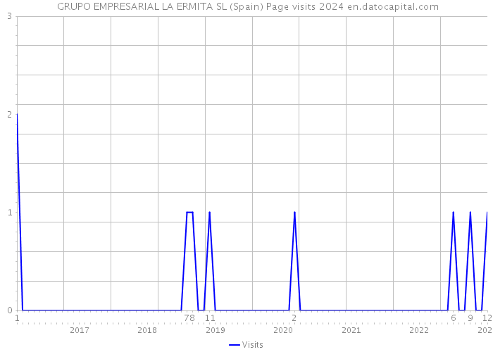  GRUPO EMPRESARIAL LA ERMITA SL (Spain) Page visits 2024 