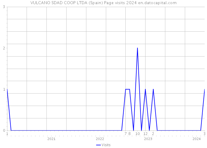 VULCANO SDAD COOP LTDA (Spain) Page visits 2024 