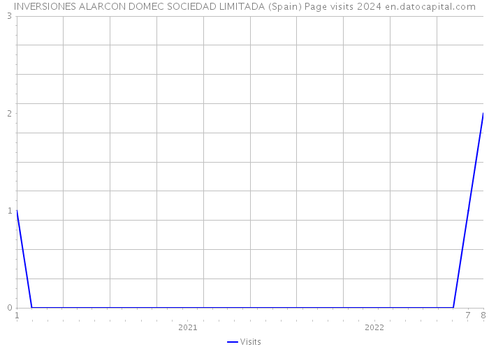 INVERSIONES ALARCON DOMEC SOCIEDAD LIMITADA (Spain) Page visits 2024 