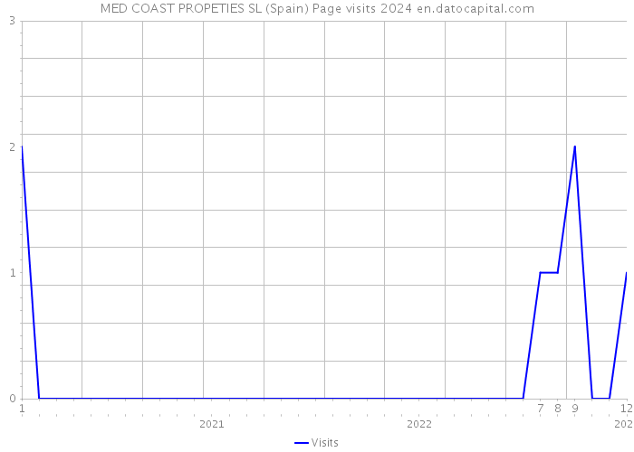 MED COAST PROPETIES SL (Spain) Page visits 2024 