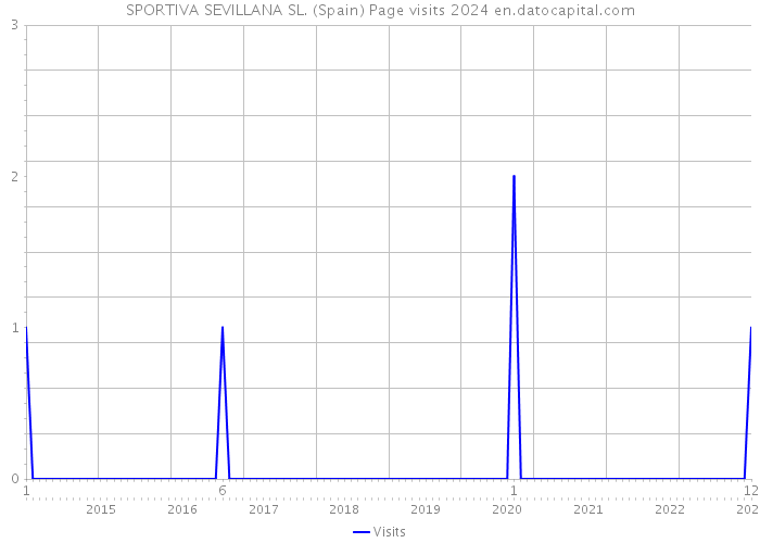 SPORTIVA SEVILLANA SL. (Spain) Page visits 2024 