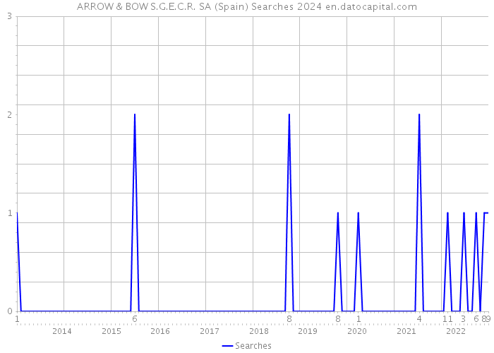 ARROW & BOW S.G.E.C.R. SA (Spain) Searches 2024 