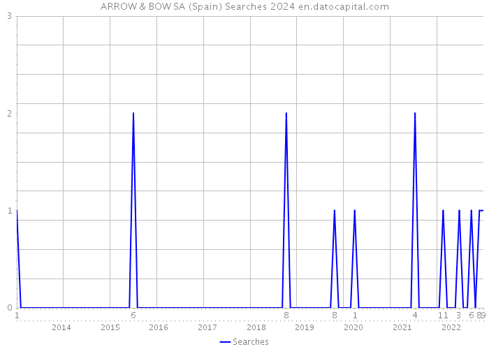 ARROW & BOW SA (Spain) Searches 2024 