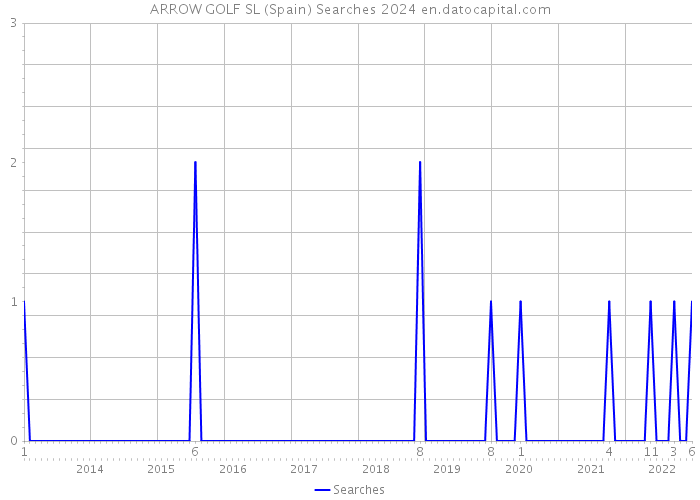ARROW GOLF SL (Spain) Searches 2024 