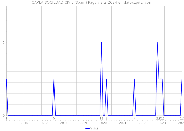 CARLA SOCIEDAD CIVIL (Spain) Page visits 2024 