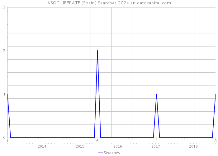 ASOC LIBERATE (Spain) Searches 2024 