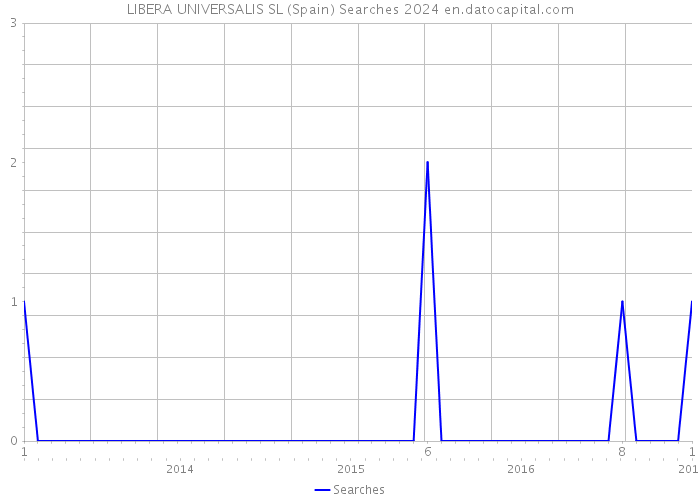 LIBERA UNIVERSALIS SL (Spain) Searches 2024 