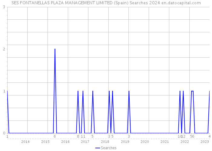SES FONTANELLAS PLAZA MANAGEMENT LIMITED (Spain) Searches 2024 
