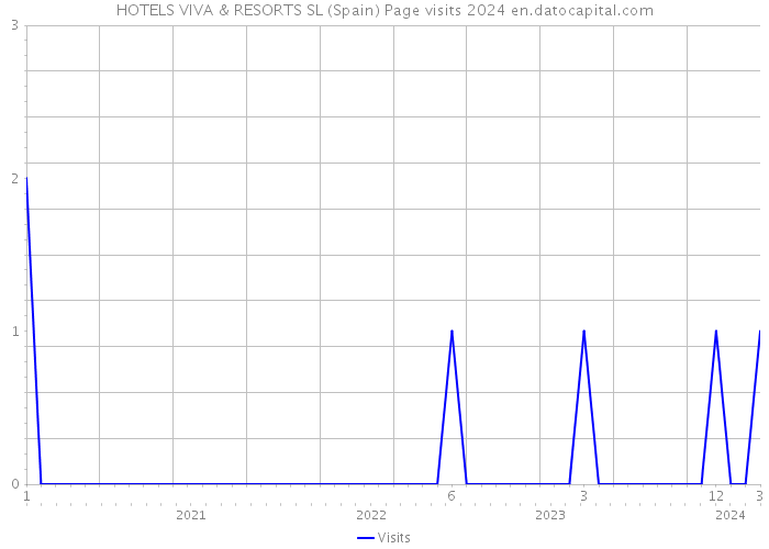 HOTELS VIVA & RESORTS SL (Spain) Page visits 2024 