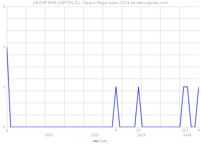 GROUP SUN CAPITAL S.L. (Spain) Page visits 2024 