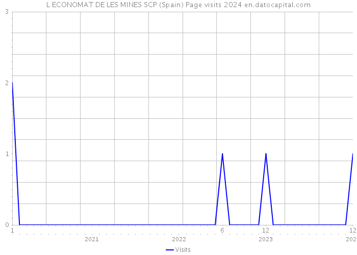 L ECONOMAT DE LES MINES SCP (Spain) Page visits 2024 