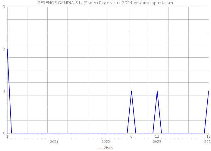 SERENOS GANDIA S.L. (Spain) Page visits 2024 
