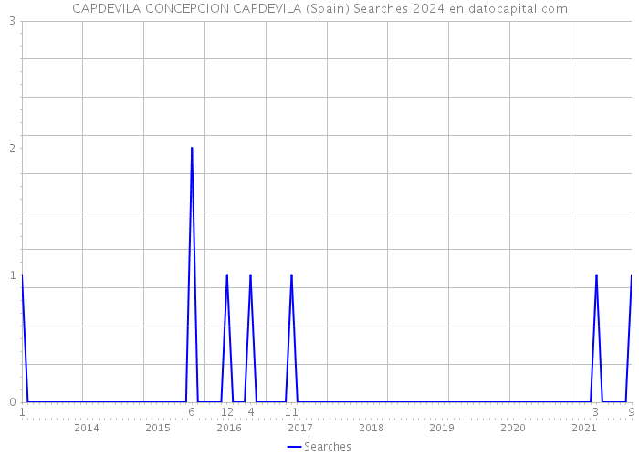 CAPDEVILA CONCEPCION CAPDEVILA (Spain) Searches 2024 