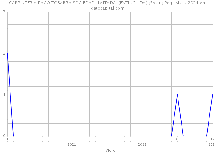 CARPINTERIA PACO TOBARRA SOCIEDAD LIMITADA. (EXTINGUIDA) (Spain) Page visits 2024 