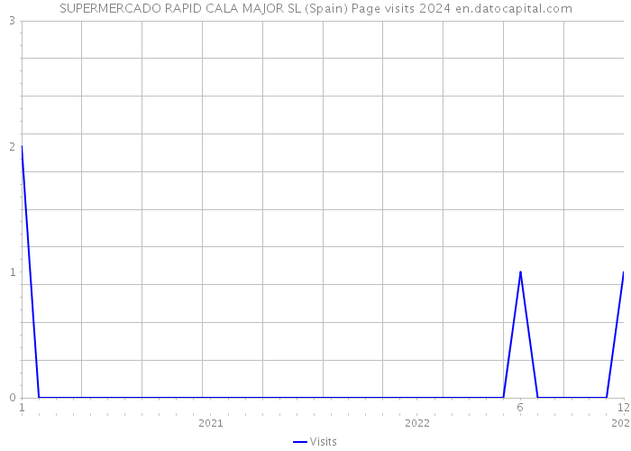 SUPERMERCADO RAPID CALA MAJOR SL (Spain) Page visits 2024 