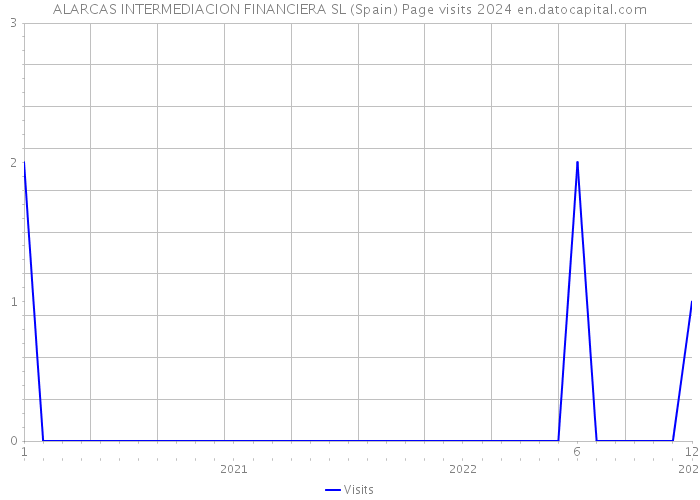 ALARCAS INTERMEDIACION FINANCIERA SL (Spain) Page visits 2024 