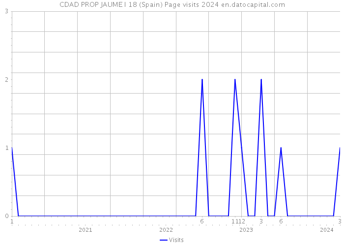 CDAD PROP JAUME I 18 (Spain) Page visits 2024 