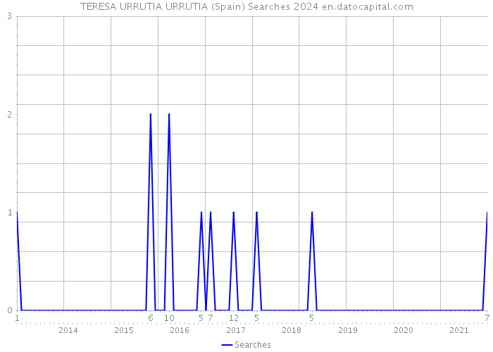 TERESA URRUTIA URRUTIA (Spain) Searches 2024 