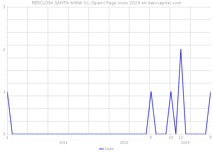 RESCLOSA SANTA ANNA S.L (Spain) Page visits 2024 