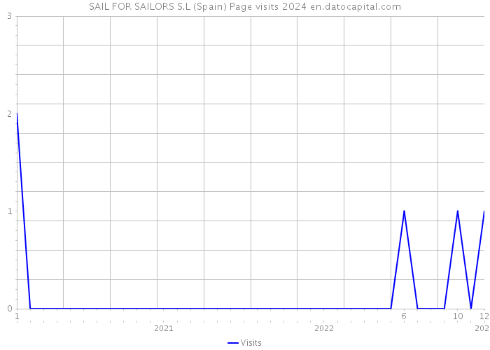 SAIL FOR SAILORS S.L (Spain) Page visits 2024 