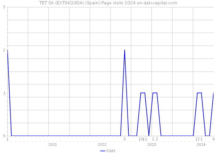 TET SA (EXTINGUIDA) (Spain) Page visits 2024 