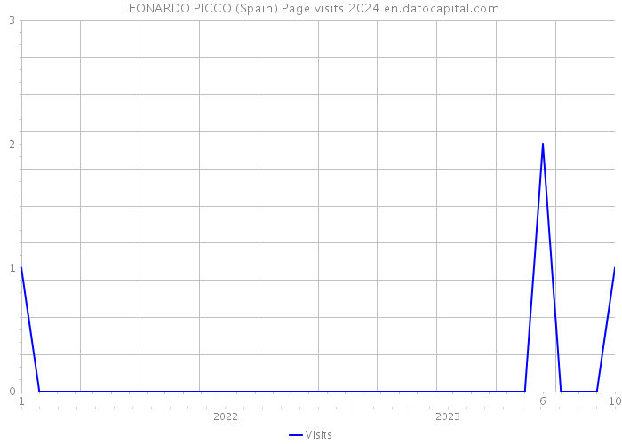 LEONARDO PICCO (Spain) Page visits 2024 