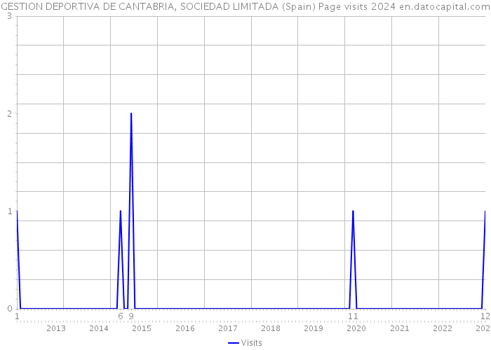 GESTION DEPORTIVA DE CANTABRIA, SOCIEDAD LIMITADA (Spain) Page visits 2024 
