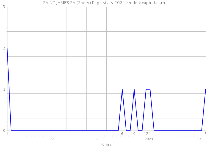 SAINT JAMES SA (Spain) Page visits 2024 
