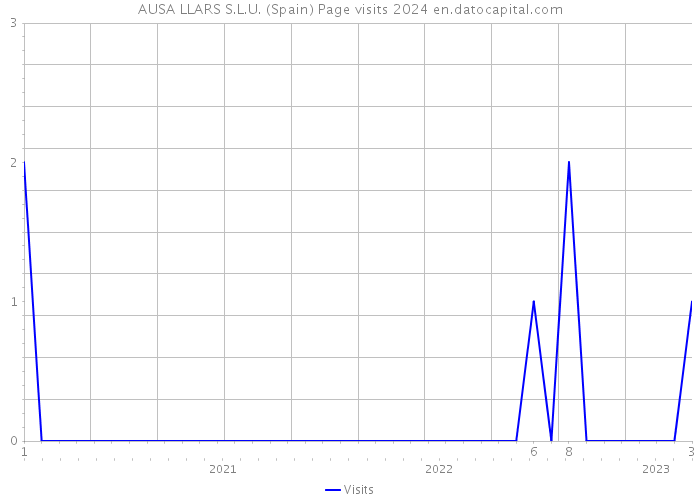 AUSA LLARS S.L.U. (Spain) Page visits 2024 