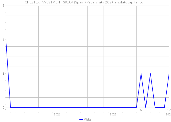 CHESTER INVESTMENT SICAV (Spain) Page visits 2024 