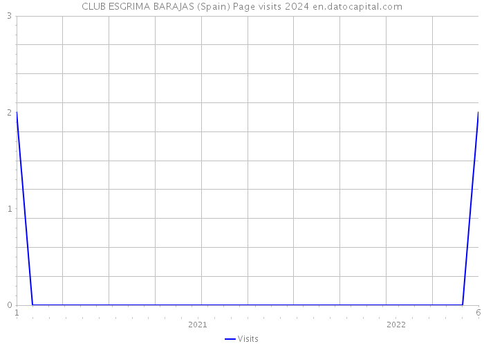 CLUB ESGRIMA BARAJAS (Spain) Page visits 2024 