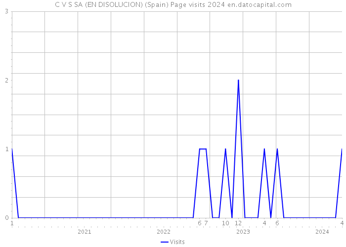 C V S SA (EN DISOLUCION) (Spain) Page visits 2024 