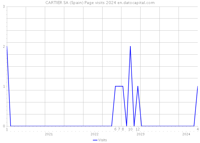 CARTIER SA (Spain) Page visits 2024 