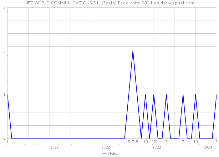 NET WORLD COMMUNICATIONS S.L. (Spain) Page visits 2024 