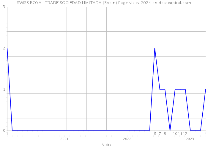 SWISS ROYAL TRADE SOCIEDAD LIMITADA (Spain) Page visits 2024 