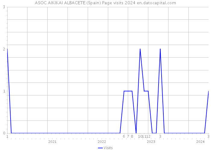 ASOC AIKIKAI ALBACETE (Spain) Page visits 2024 