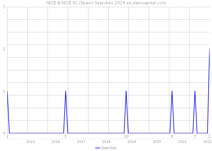 NICE & NICE SC (Spain) Searches 2024 
