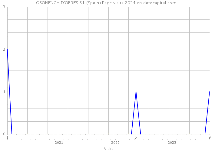 OSONENCA D'OBRES S.L (Spain) Page visits 2024 