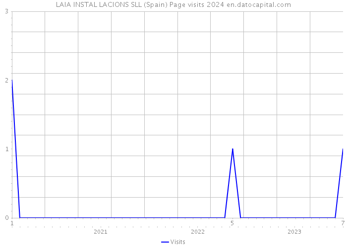 LAIA INSTAL LACIONS SLL (Spain) Page visits 2024 