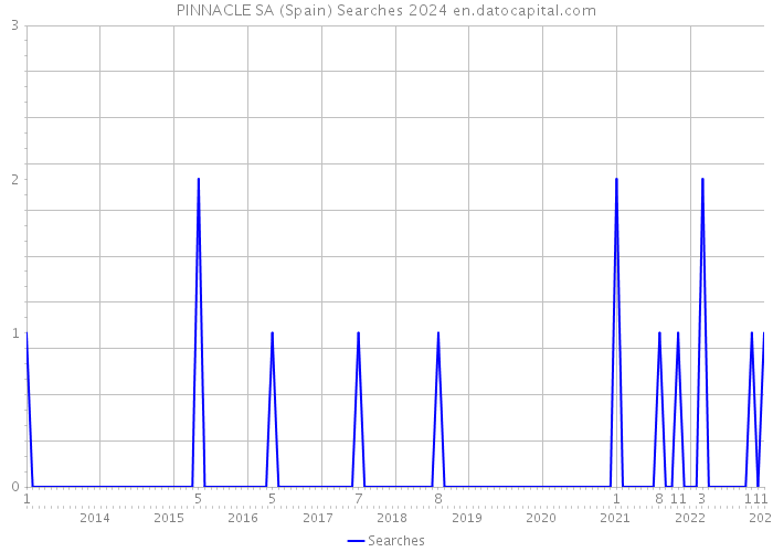 PINNACLE SA (Spain) Searches 2024 