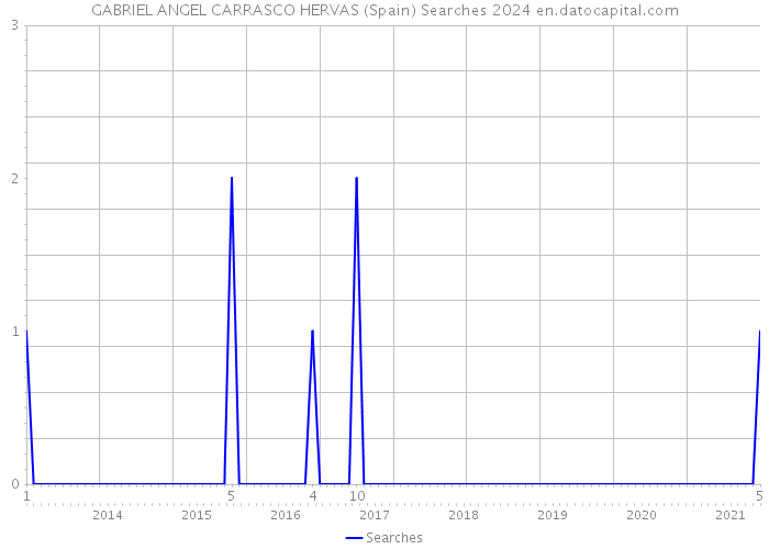 GABRIEL ANGEL CARRASCO HERVAS (Spain) Searches 2024 