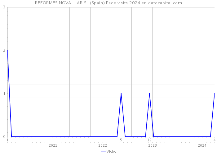 REFORMES NOVA LLAR SL (Spain) Page visits 2024 
