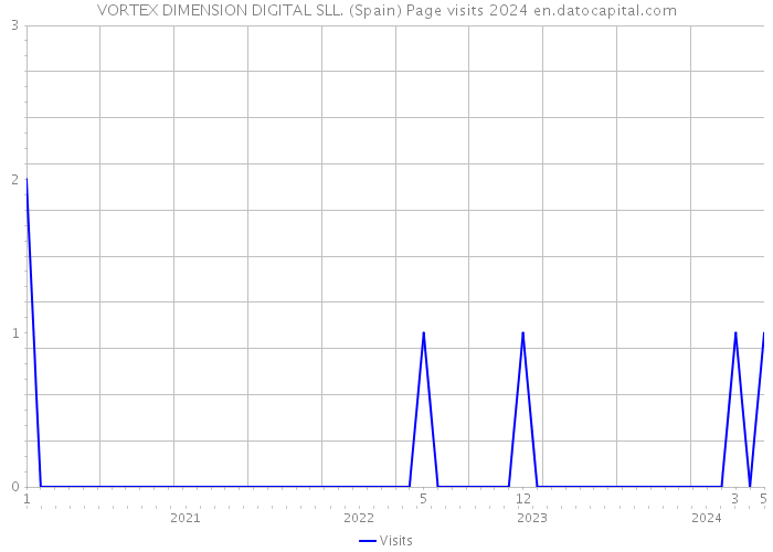 VORTEX DIMENSION DIGITAL SLL. (Spain) Page visits 2024 