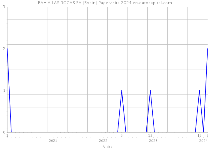 BAHIA LAS ROCAS SA (Spain) Page visits 2024 