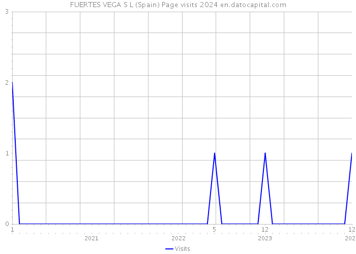 FUERTES VEGA S L (Spain) Page visits 2024 