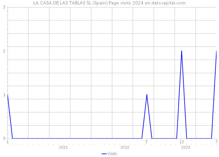 LA CASA DE LAS TABLAS SL (Spain) Page visits 2024 