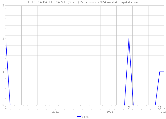 LIBRERIA PAPELERIA S.L. (Spain) Page visits 2024 