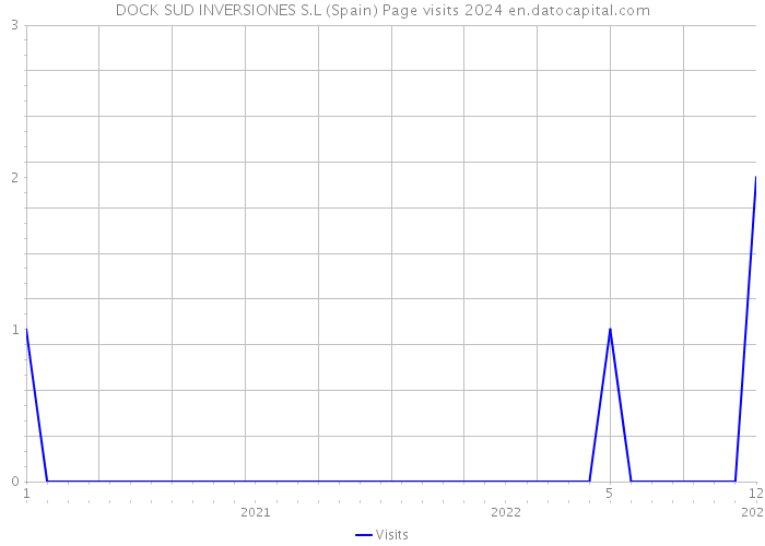 DOCK SUD INVERSIONES S.L (Spain) Page visits 2024 