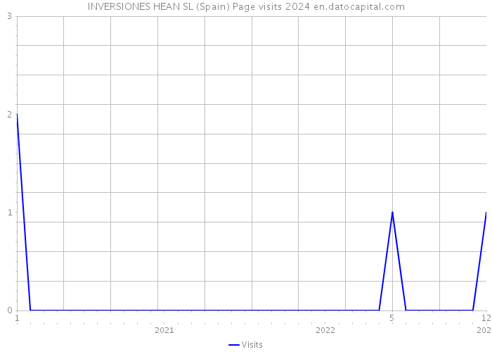 INVERSIONES HEAN SL (Spain) Page visits 2024 